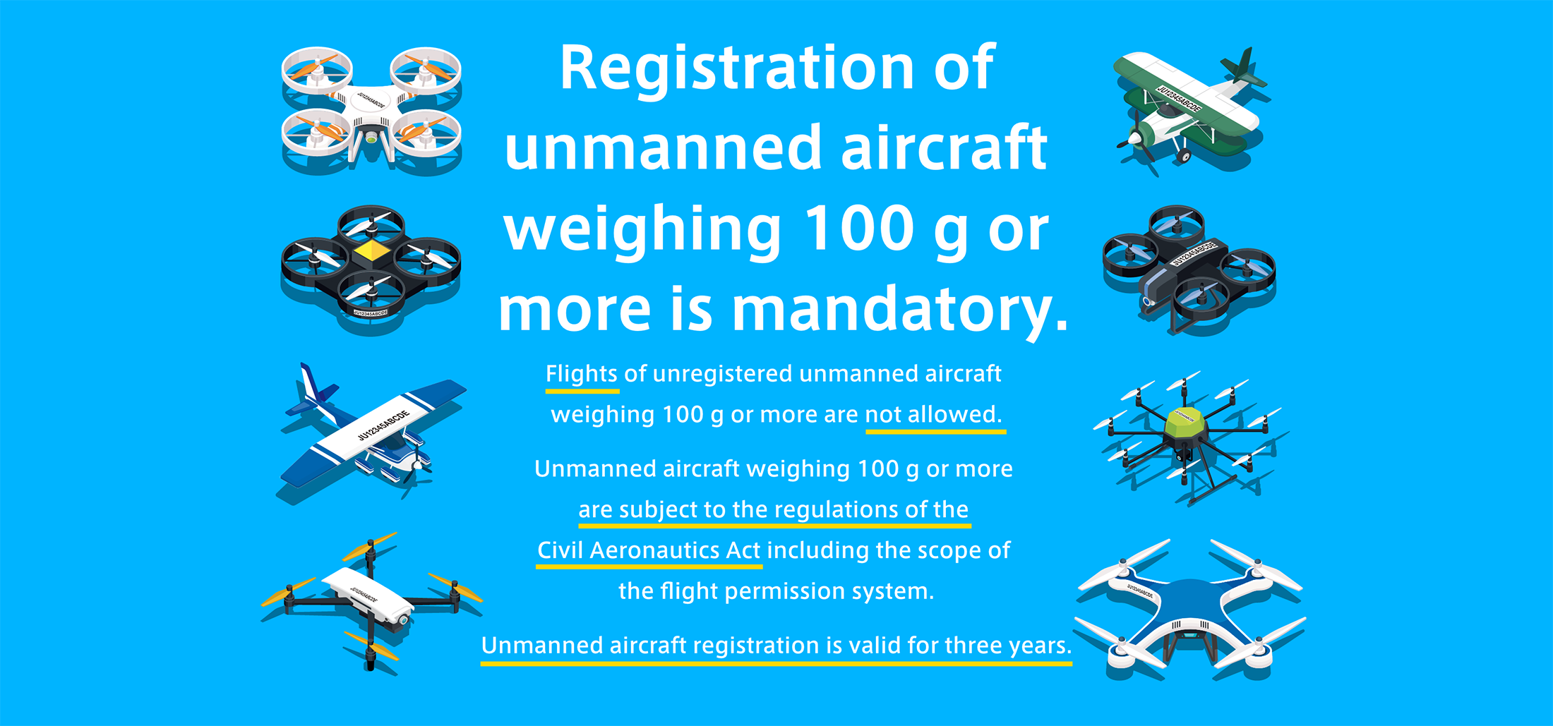 100g以上の無人航空機は、機体の登録が義務化されています。登録されていない100g以上の無人航空機を飛行させることはできません。100g以上の機体は飛行の許可承認制度など航空法の規制対象になります。機体登録の有効期間は3年です。