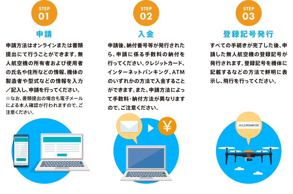 STEP01 申請 申請方法はオンラインまたは書類提出にて行うことができます。無人航空機の所有者および使用者の氏名や住所などの情報、機体の製造者や型式などの情報を入力／記入し、申請を行ってください。　STEP02 入金 申請後、納付番号等が発行されたら、申請に係る手数料の納付を行ってください。クレジットカード、インターネットバンキング、ATMのいずれかの方法で入金することができます。また、申請方法によって手数料・納付方法が異なりますので、ご注意ください。　STEP03 登録記号発行 すべての手続きが完了した後、申請した無人航空機の登録記号が発行されます。登録記号を機体に記載するなどの方法で鮮明に表示し、飛行を行ってください。