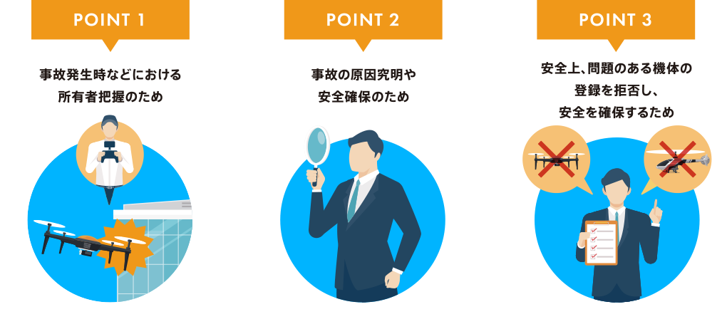 POINT1 事故発生時などにおける所有者把握のため　POINT2 事故の原因究明や安全確保のため　POINT3 安全上、問題のある機体の登録を拒否し、安全を確保するため