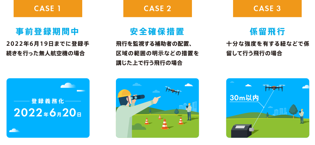 CASE1 事前登録期間中 2022年6月19日までに登録手続きを行った無人航空機の場合　CASE2 安全確保措置 飛行を監視する補助者の配置、 区域の範囲の明示などの措置を講じた上で行う飛行の場合　CASE3 係留飛行 十分な強度を有する紐などで。係留して行う飛行の場合