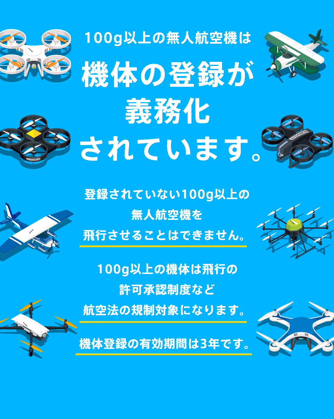 100g以上の無人航空機は、機体の登録が義務化されています。登録されていない100g以上の無人航空機を飛行させることはできません。100g以上の機体は飛行の許可承認制度など航空法の規制対象になります。機体登録の有効期間は3年です。
