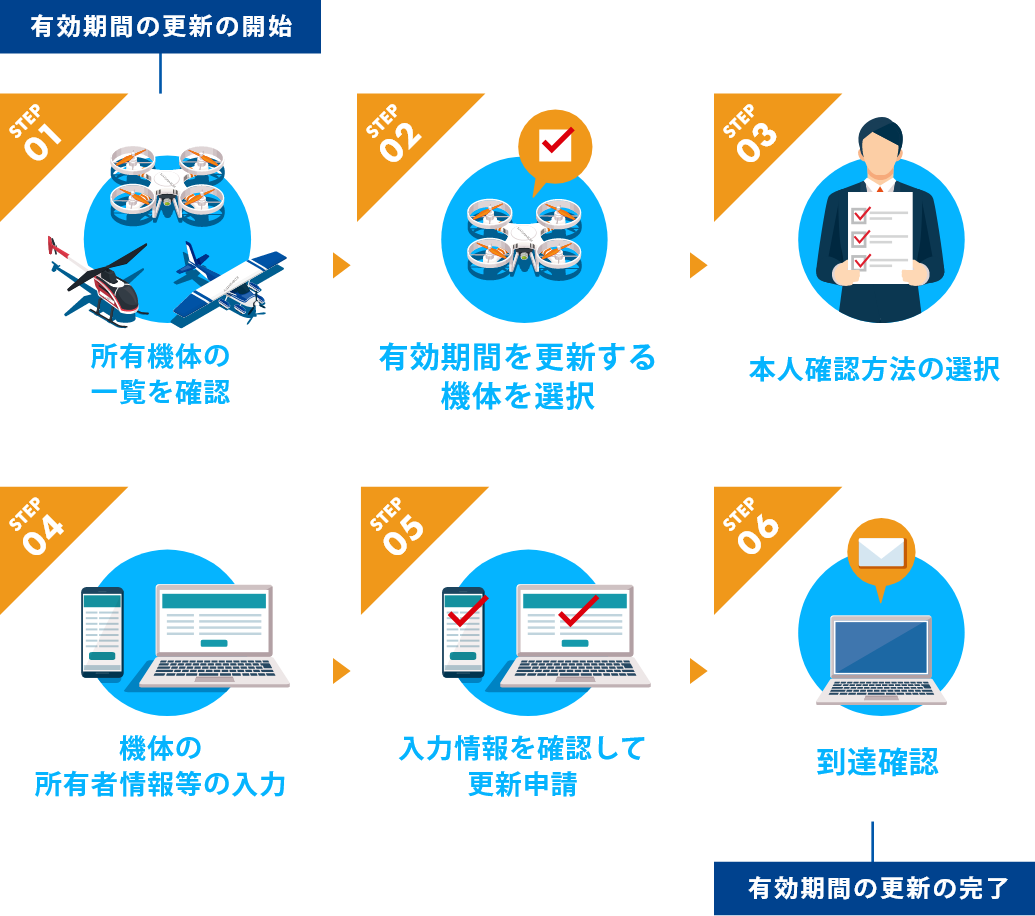 所有機体の一覧を確認, 有効期間を更新する 機体を選択, 本人確認方法の選択, 機体の所有者情報等の入力, 入力情報を確認して 更新申請, 到達確認