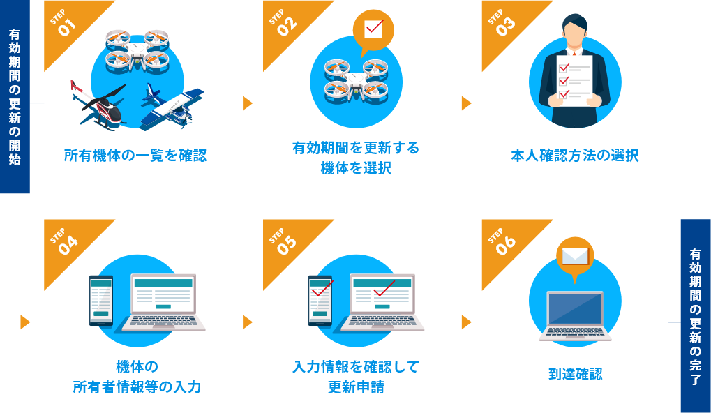 所有機体の一覧を確認, 有効期間を更新する 機体を選択, 本人確認方法の選択, 機体の所有者情報等の入力, 入力情報を確認して 更新申請, 到達確認