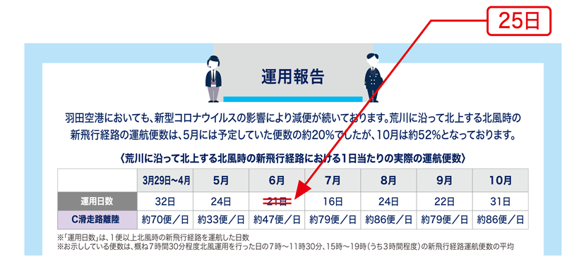 運用報告の訂正