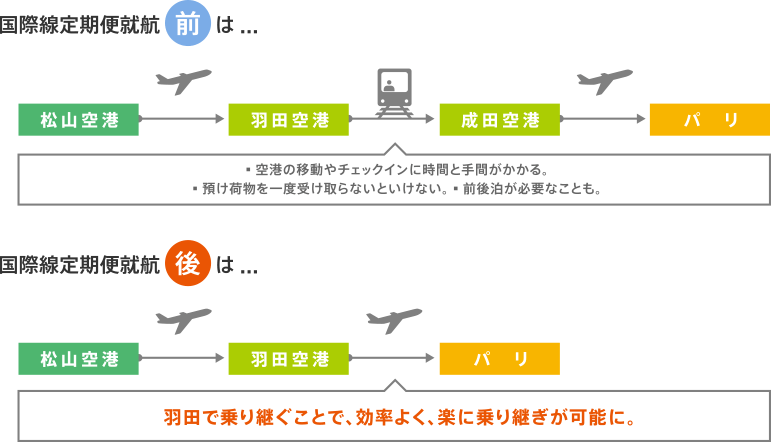 羽田空港がつなげる地方と世界