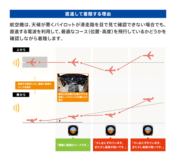 直進して着陸する理由