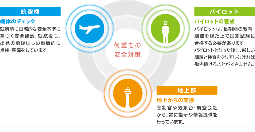 航空機の安全確保