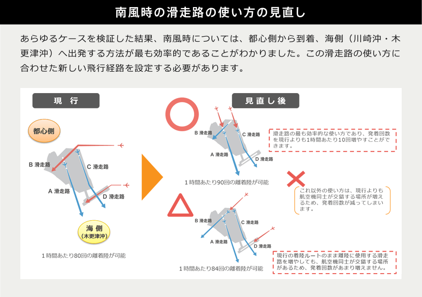 南風時の滑走路の使い方の見直し