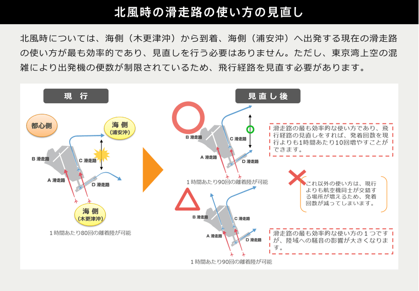 北風時の滑走路の使い方の見直し