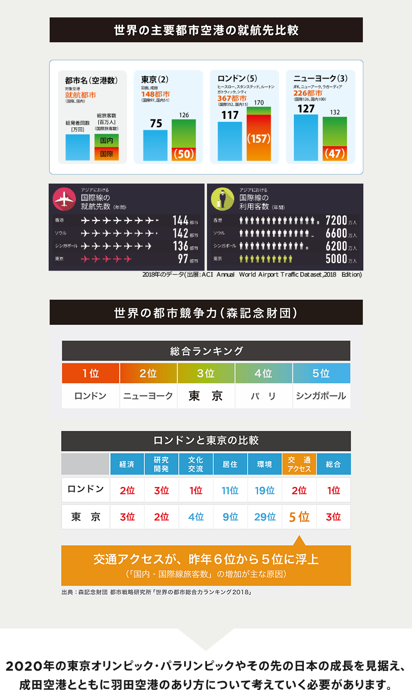 2O20年の東京オリンピック・パラリンピックやその先の日本の成長を見据え、 成田空港とともに羽田空港のあり方について考えていく必要があります。