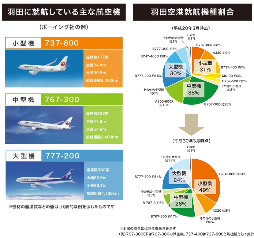 羽田に就航している主な航空機と羽田空港就航機種割合