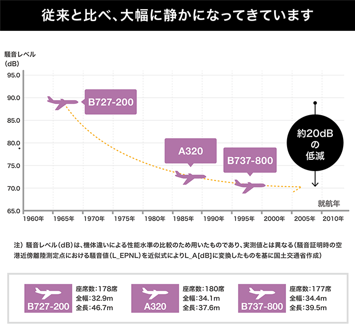 従来と比べ、大幅に静かになってきています。機種による音の違い