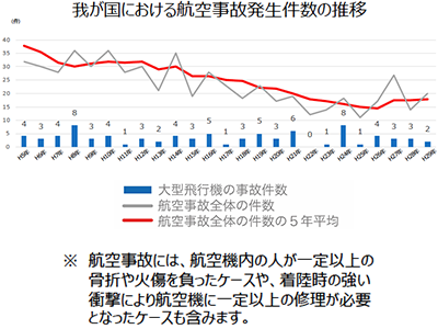 我が国における航空事故の推移図