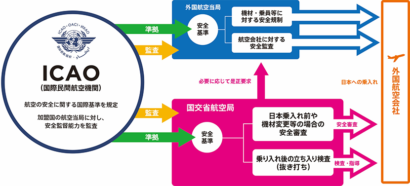 航空機の安全対策の強化