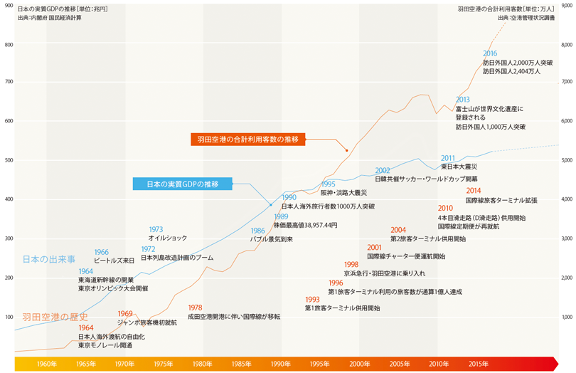 日本の実質ＧＤＰの推移と羽田空港の合計利用客数の推移