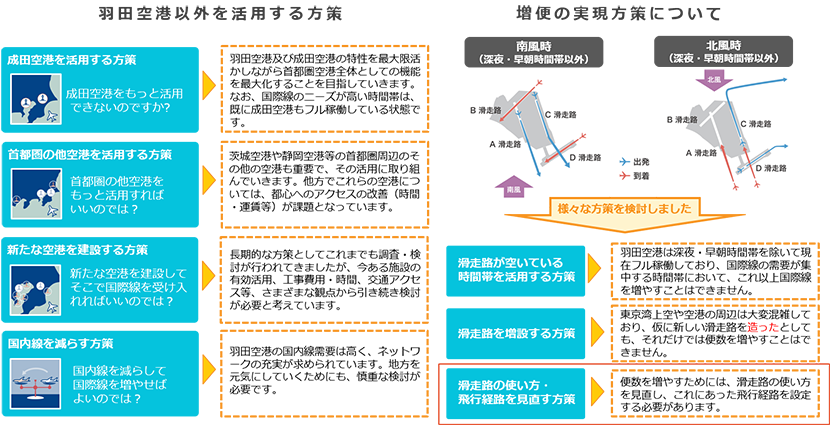 羽田空港以外を活用する方策