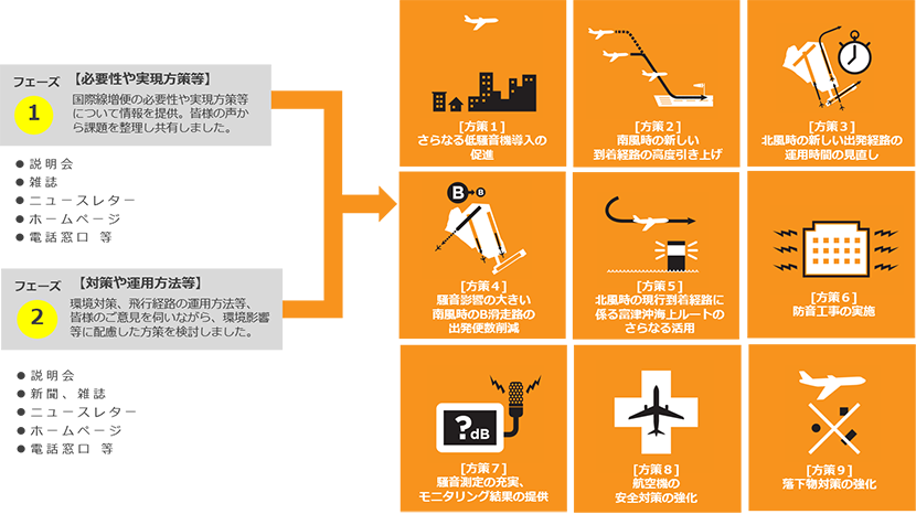 環境影響等に配慮した方策