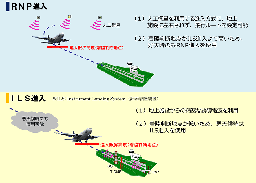 新飛行経路の高度引上げに際し、RNAV方式を導入します。