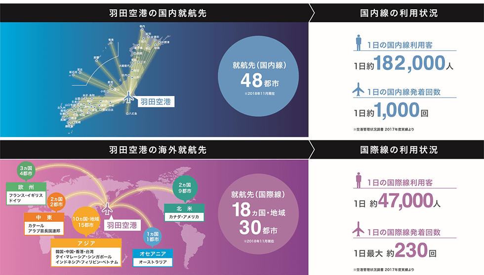 国内線・国際線の利用状況