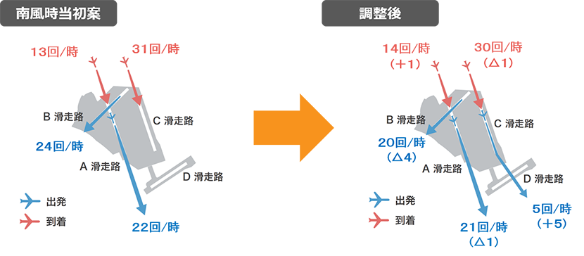 騒音影響の大きい南風時のB滑走路の出発便数削減