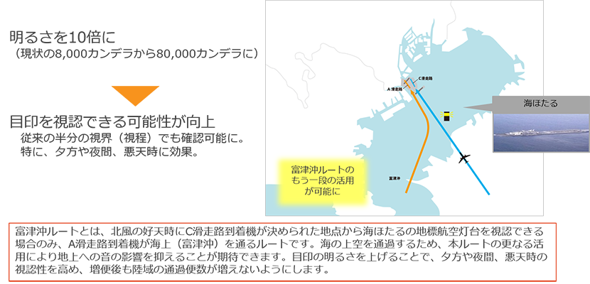 北風時の現行到着経路に係る富津沖海上ルートの更なる活用