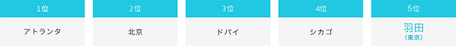 １位アトランタ、２位北京、３位ドバイ、４位シカゴ、５位羽田(東京)