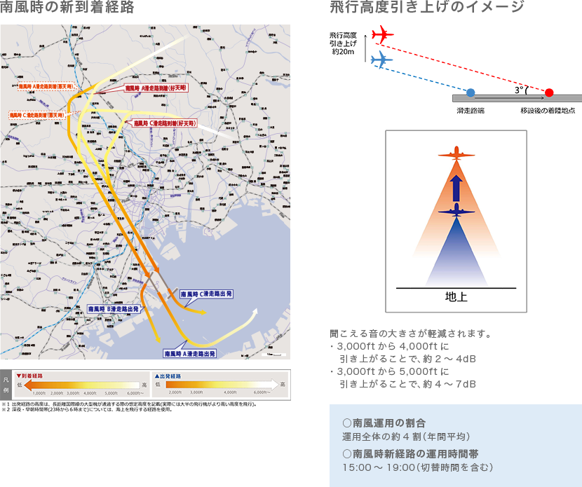 南風時の新しい到着経路の高度引上げ