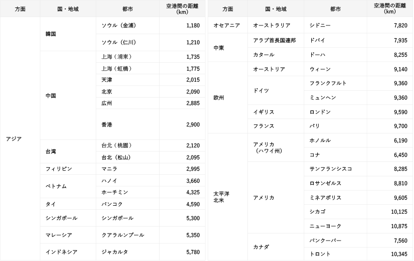 長距離国際線の制限