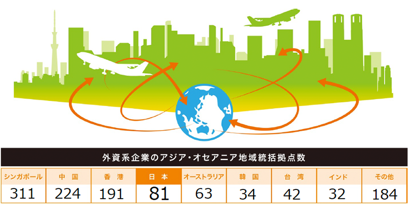 外資系企業のアジア・オセアニア地域統括拠点数