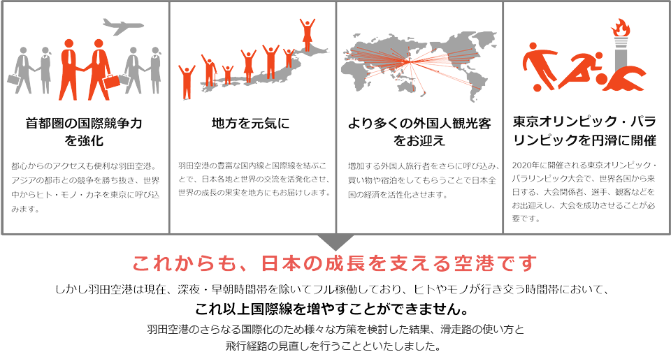 これからも、日本の成長を支える空港です。