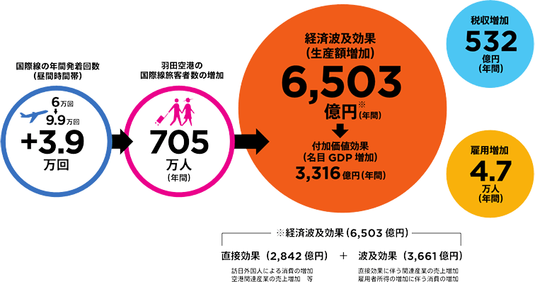 羽田空港機能強化による経済効果