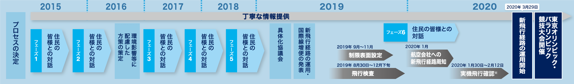 プロセスの決定