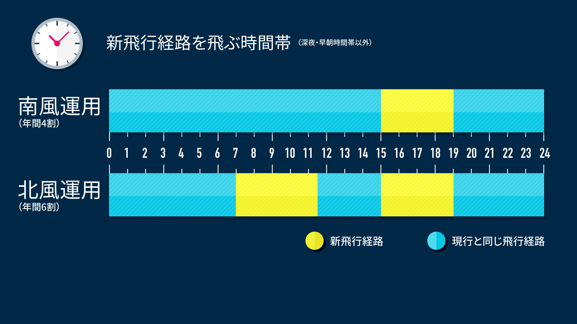 新飛行経路を飛ぶ時間帯