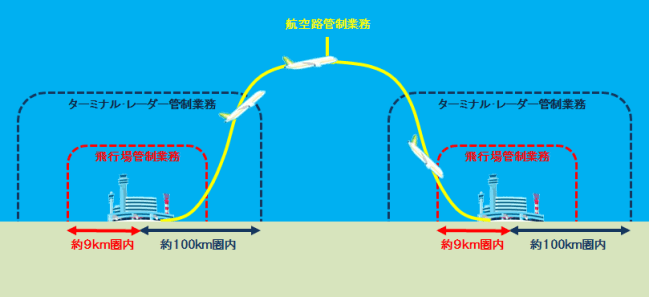 2種の管制シミュレーター