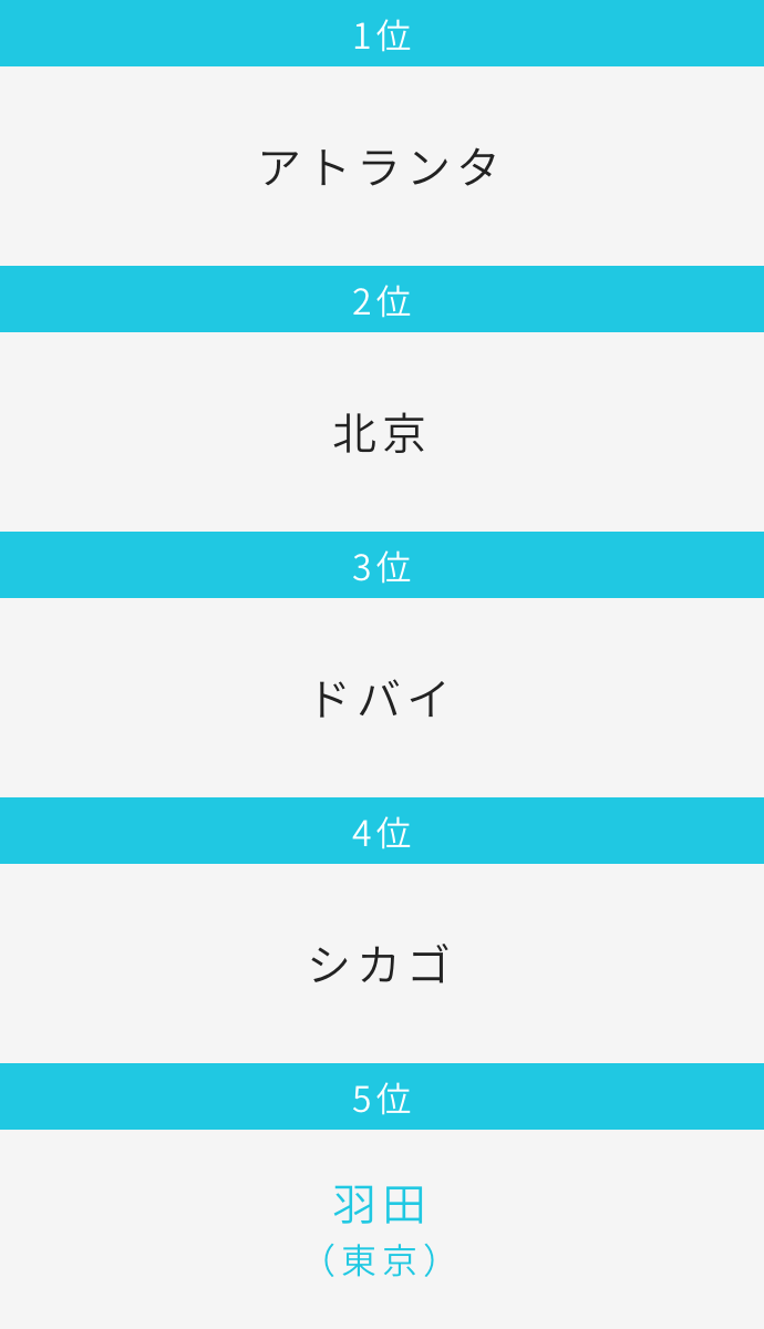 １位アトランタ、２位北京、３位ドバイ、４位シカゴ、５位羽田(東京)