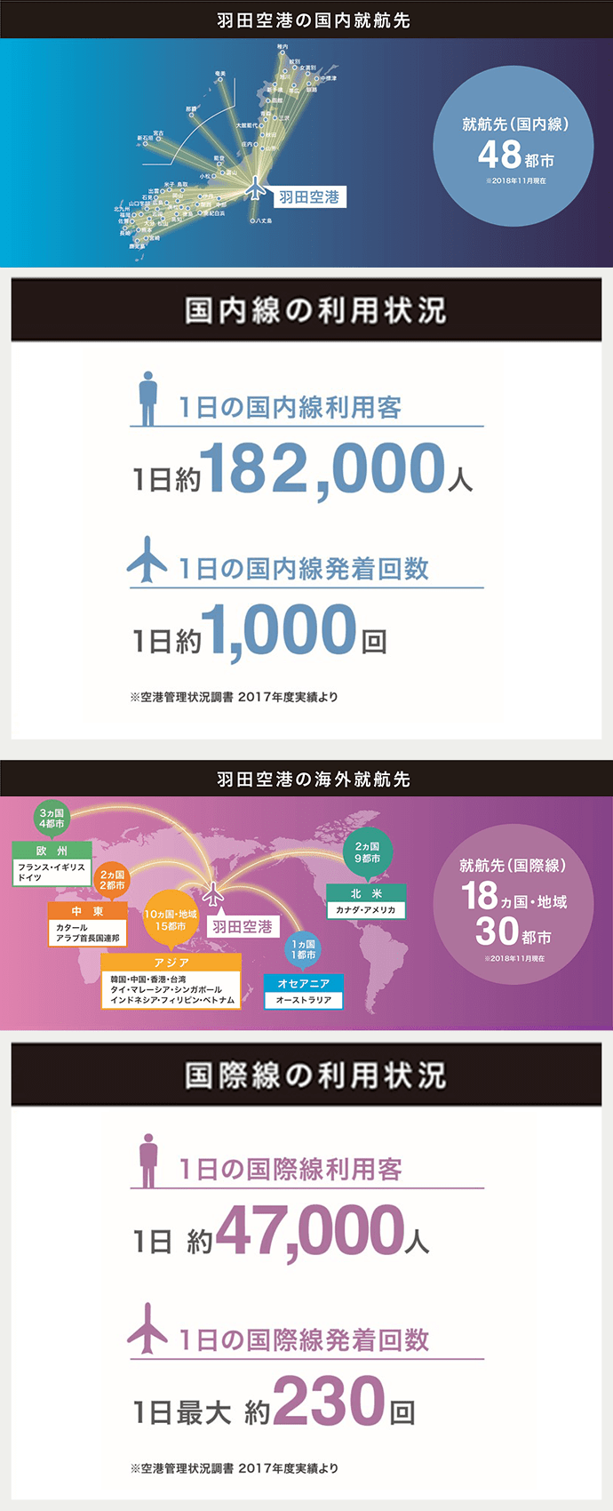 国内線・国際線の利用状況