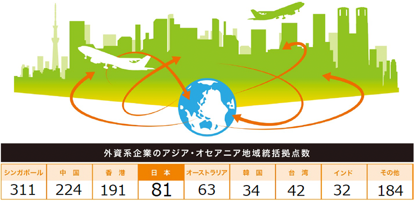 外資系企業のアジア・オセアニア地域統括拠点数