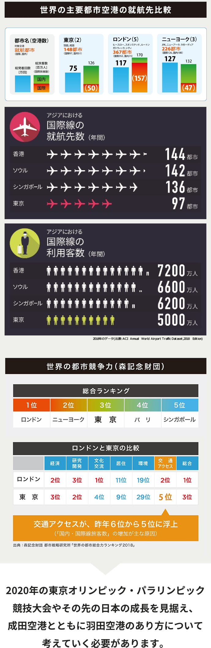 2O20年の東京オリンピック・パラリンピックやその先の日本の成長を見据え、 成田空港とともに羽田空港のあり方について考えていく必要があります。