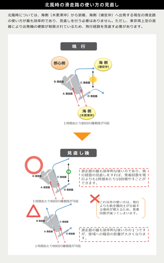 北風時の滑走路の使い方の見直し