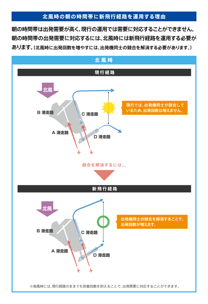 北風時の朝の時間帯に新飛行経路を運用する理由