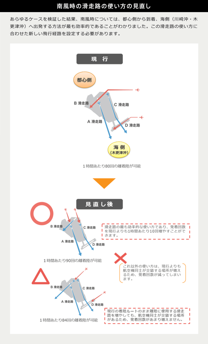 南風時の滑走路の使い方の見直し