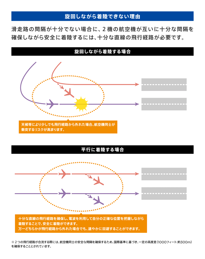 旋廻しながら着陸できない理由