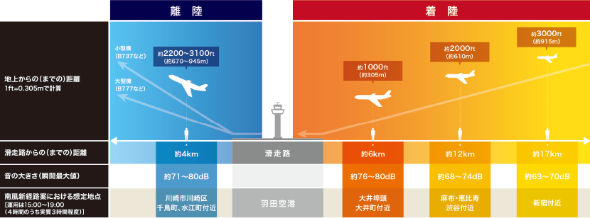 飛行する高さと航空機の音