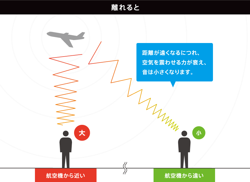 場所による聞こえ方