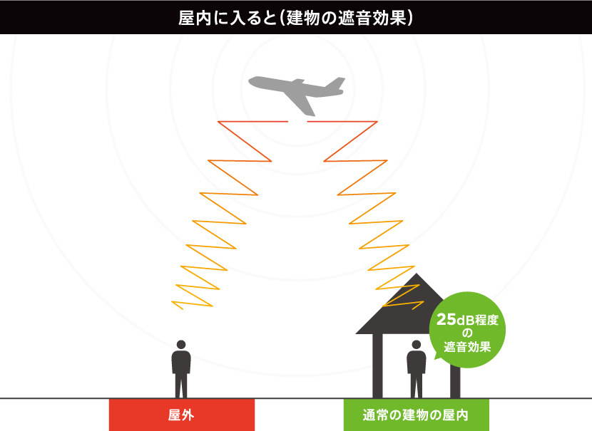 場所による聞こえ方