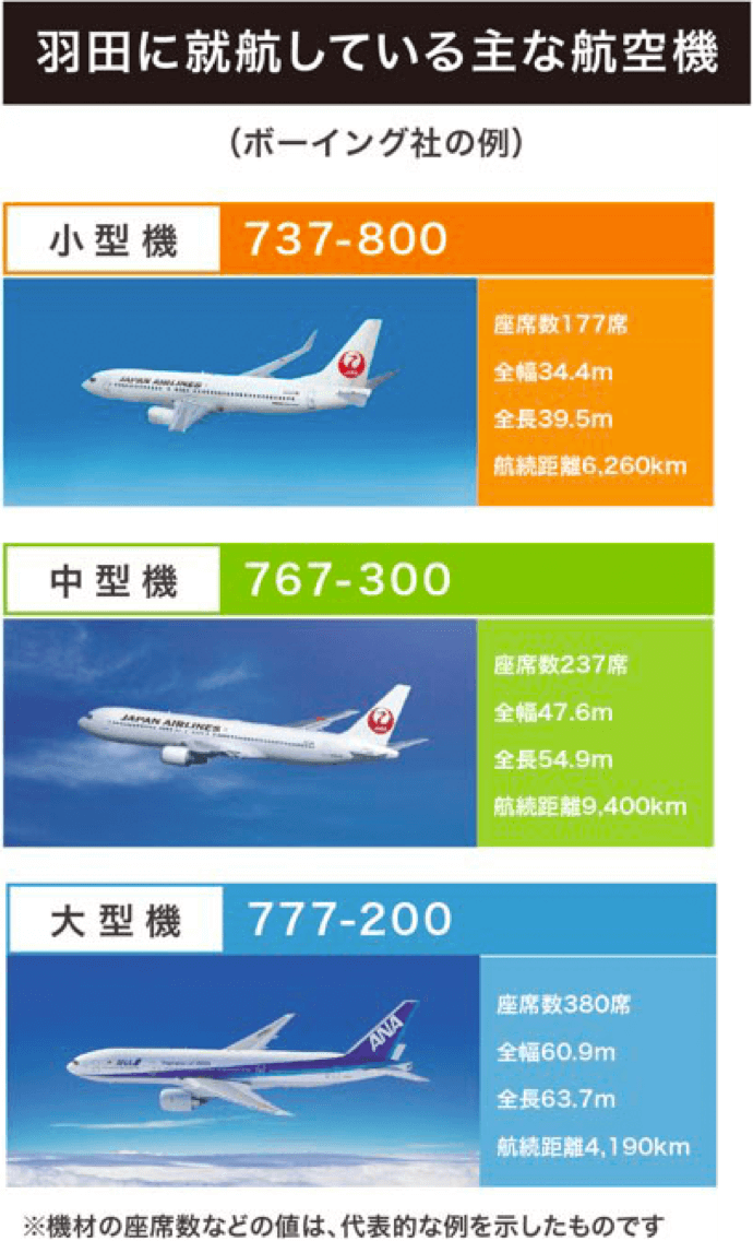 羽田に就航している主な航空機