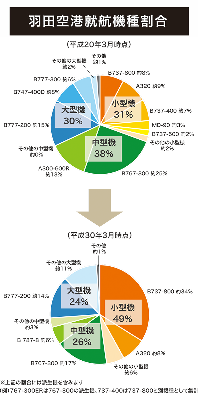 羽田空港就航機種割合