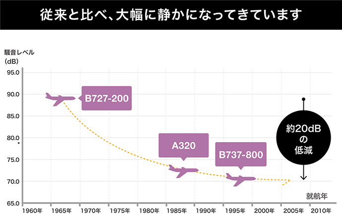 従来と比べ、大幅に静かになってきています