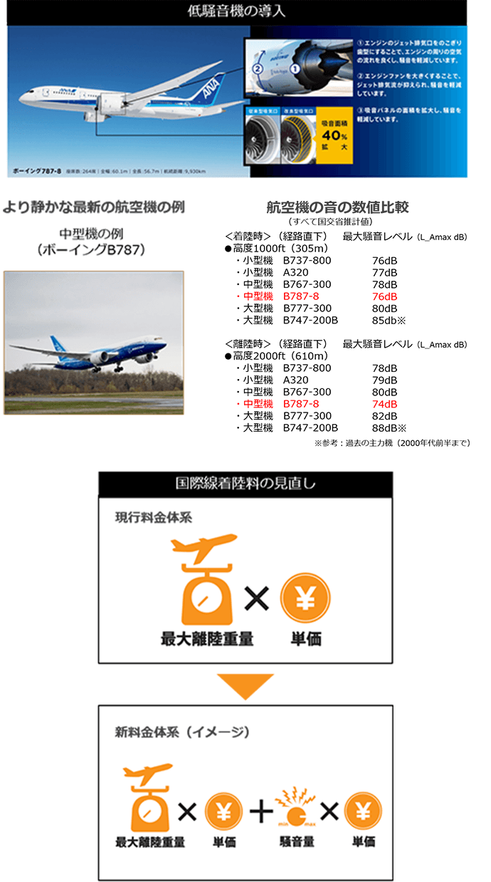 さらなる低騒音機導入の促進