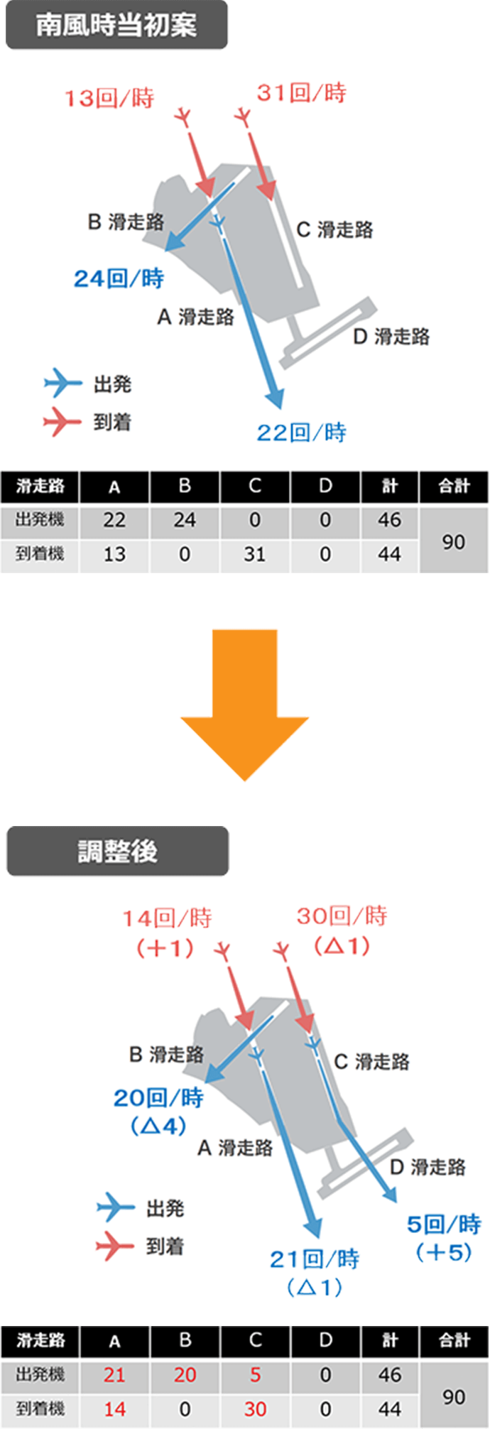 騒音影響の大きい南風時のB滑走路の出発便数削減